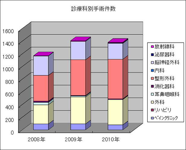 診療科別手術件数のグラフ画像