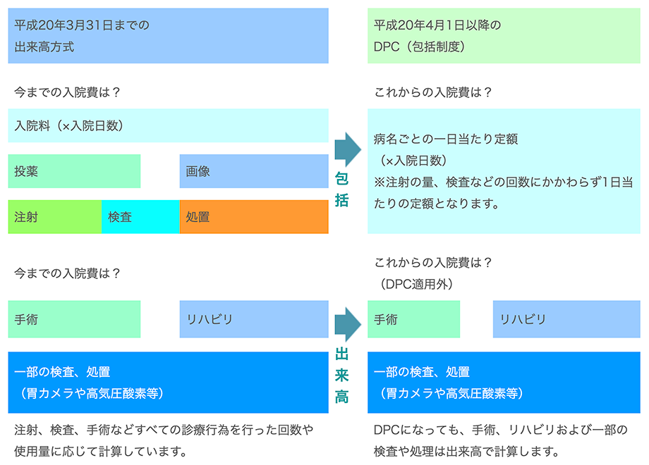 平成20年3月31日までの出来高方式（今までの入院費は？入院料（×入院日数）投薬　画像　注射　検査　処置）→包括→平成20年4月1日以降の
DPC（包括制度）（これからの入院費は？病名ごとの一日当たり定額（×入院日数）※注射の量、検査などの回数にかかわらず1日当たりの定額となります。（今までの入院費は？手術　リハビリ　一部の検査、処置
（胃カメラや高気圧酸素等）注射、検査、手術などすべての診療行為を行った回数や使用量に応じて計算しています。）→出来高→手術　リハビリ　一部の検査、処置（胃カメラや高気圧酸素等）DPCになっても、手術、リハビリおよび一部の検査や処理は出来高で計算します。