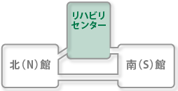 リハビリテーションセンター　病棟マップ